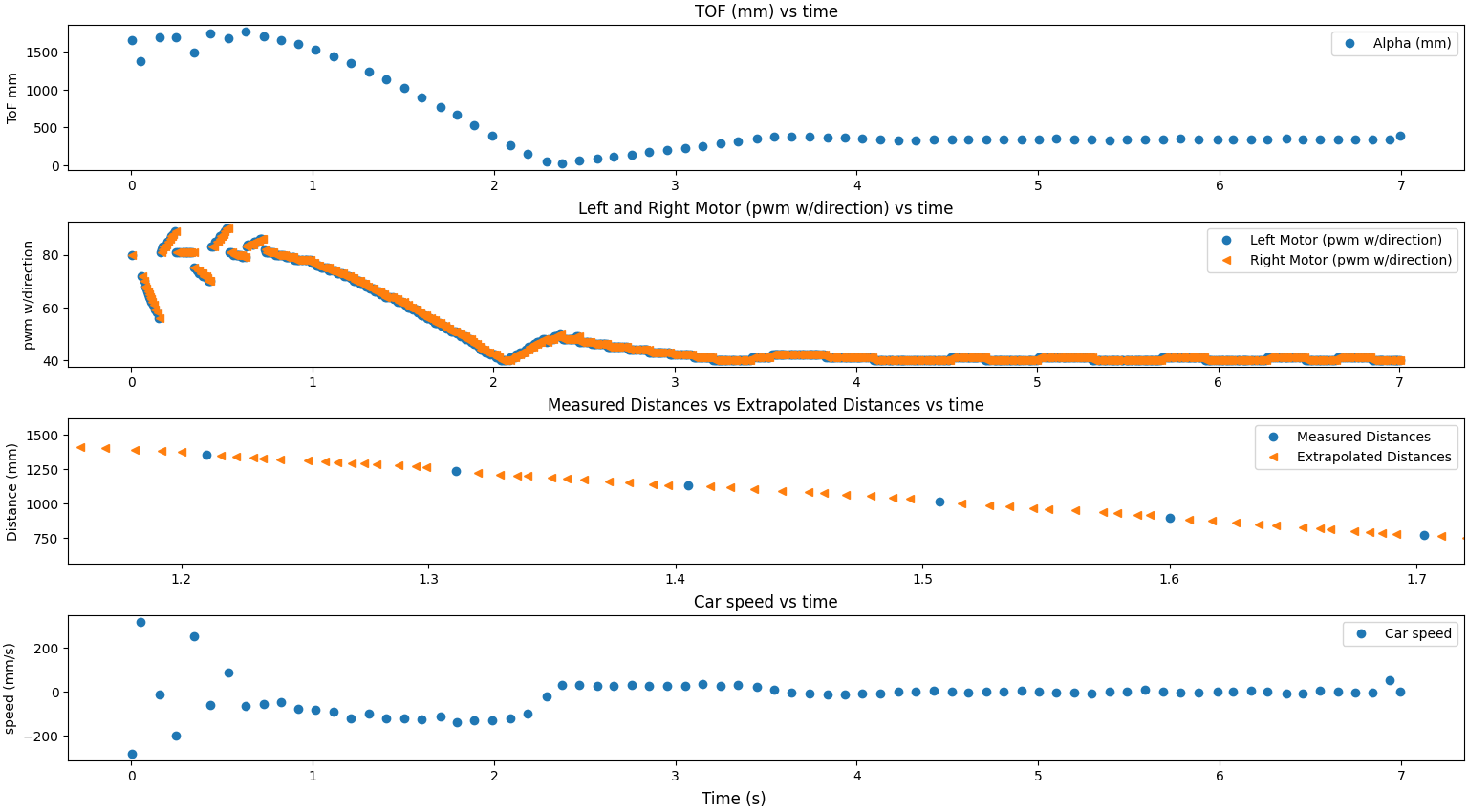 Close up of previous graphs